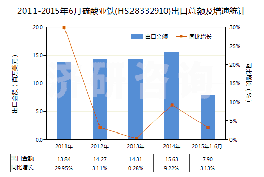2011-2015年6月硫酸亞鐵(HS28332910)出口總額及增速統(tǒng)計(jì)